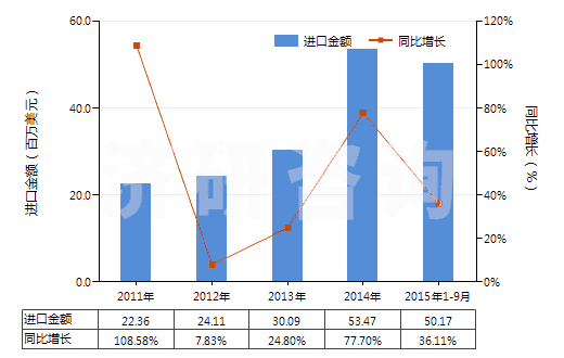 2011-2015年9月中國過踝低于小腿，橡/塑/革外底靴（內(nèi)底＜24cm）(HS64039111)進口總額及增速統(tǒng)計